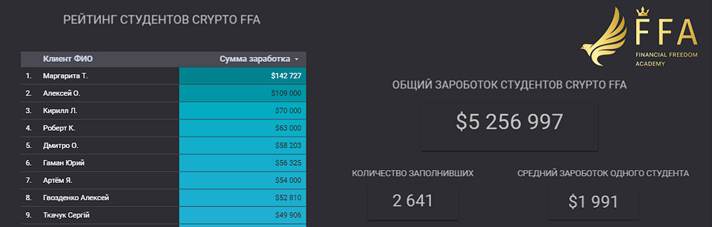 Рейтинг студентов Crypto FFA